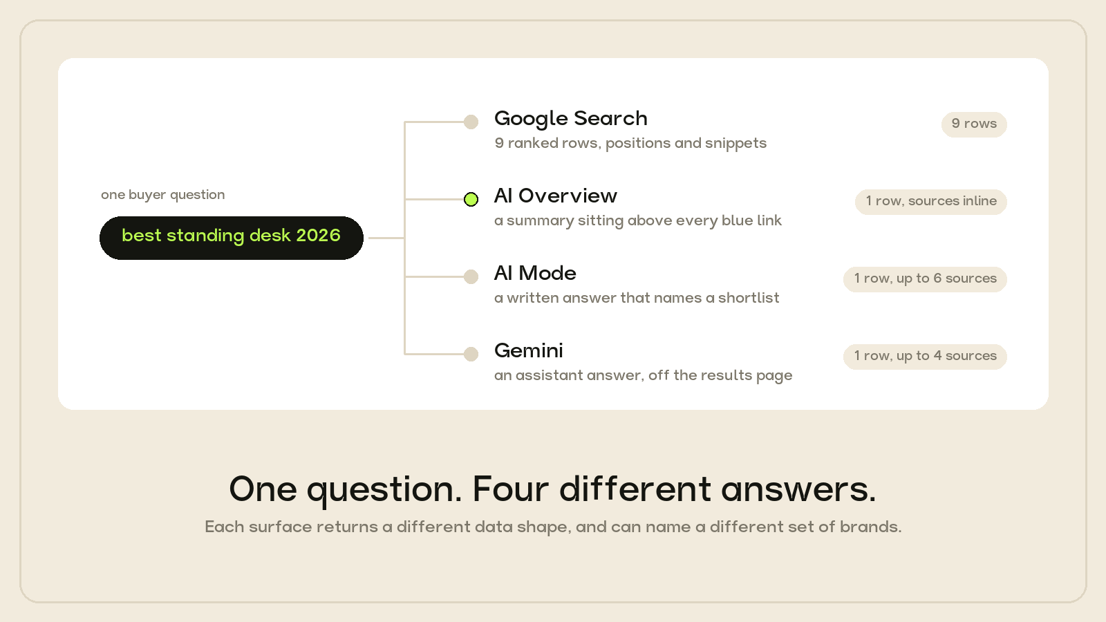 Real-Time Web Search API: Costs, Google AI Overviews & AI Visibility