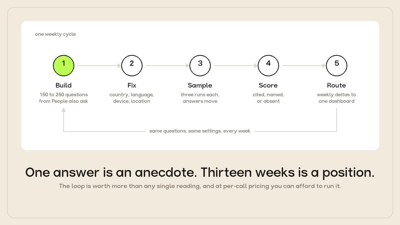 Five-step weekly loop for AI answer monitoring: build a prompt set, fix variables, sample repeatedly, score share of answer, route the deltas