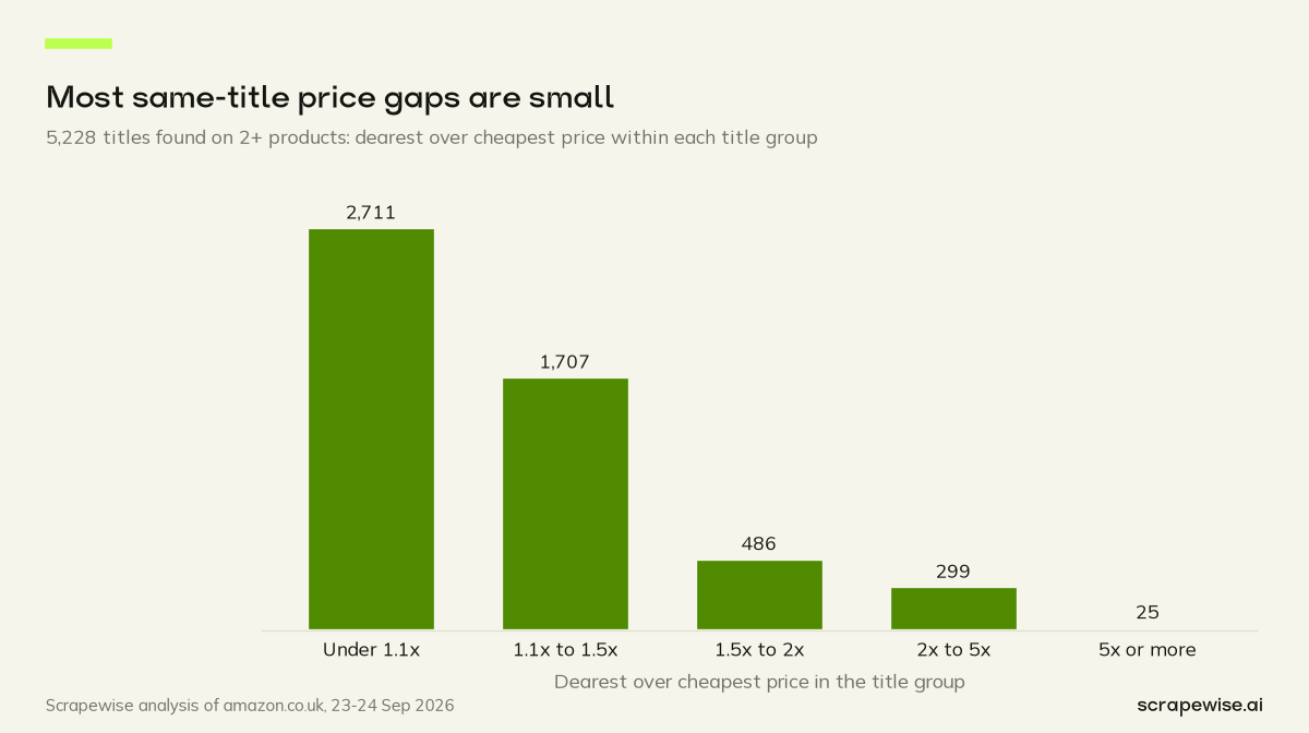 Column chart: of 5,228 titles listed on two or more Amazon UK products, most title groups sit close on price: the median gap is 8.7%, and 324 groups are at least double the price apart.