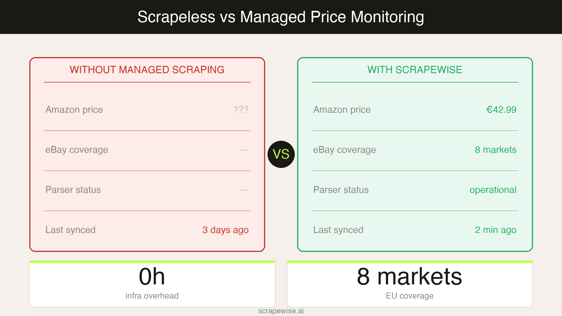 Scrapeless Alternative for E-Commerce Price Monitoring: 4 Tools Compared