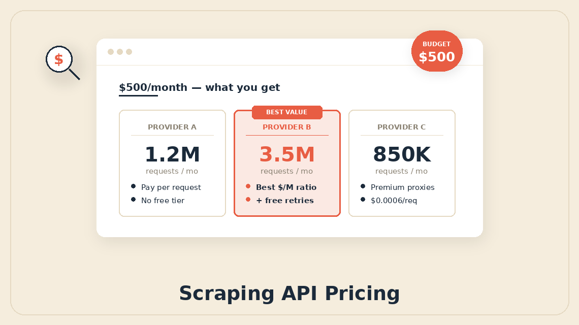 Scraping API Pricing Comparison 2026: What $500/Month Gets You From Each Provider