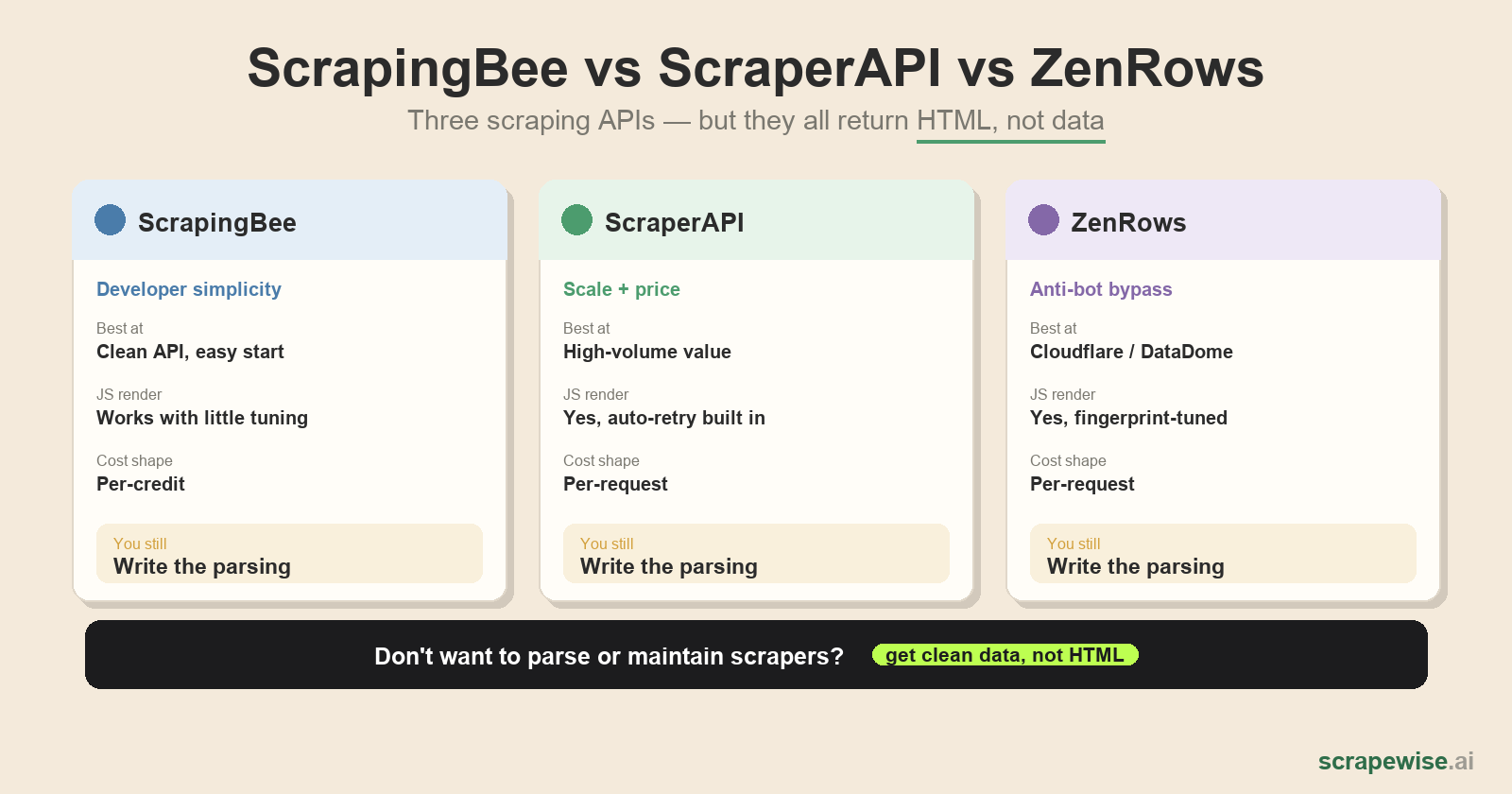 ScrapingBee vs ScraperAPI vs ZenRows: Best Scraping API [2026]