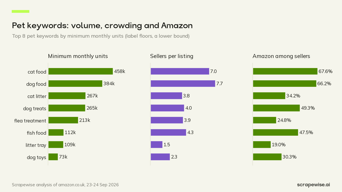 Three bar charts: cat food sells at least 458k units a month, dog food averages 7.70 sellers per listing, and Amazon is among the sellers on 66.2% of dog food listings.