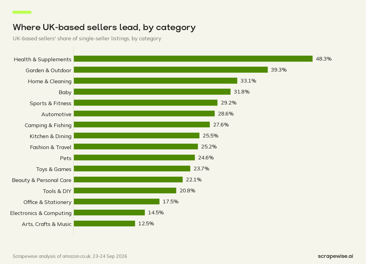 Bar chart: UK-based sellers hold 48.3% of single-seller listings in Health & Supplements, the highest share, and 12.5% in Arts, Crafts & Music, the lowest.