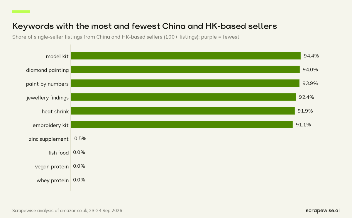 Bar chart: China and Hong Kong-based sellers hold 94.4% of single-seller model kit listings and 94.0% of diamond painting listings, but 0.0% of whey protein listings.