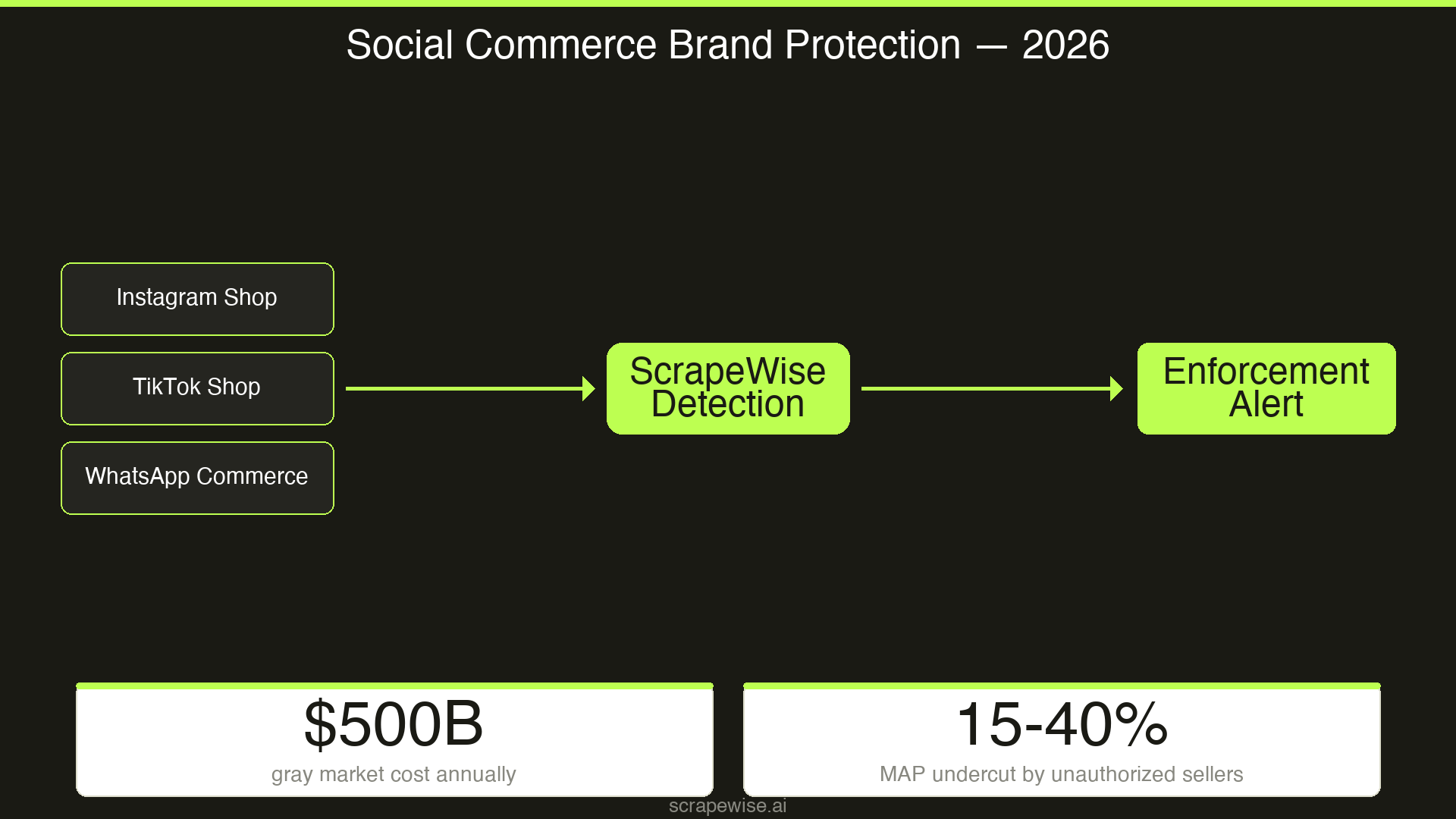 How Brands Monitor Unauthorized Sellers on Instagram, TikTok, and WhatsApp in 2026