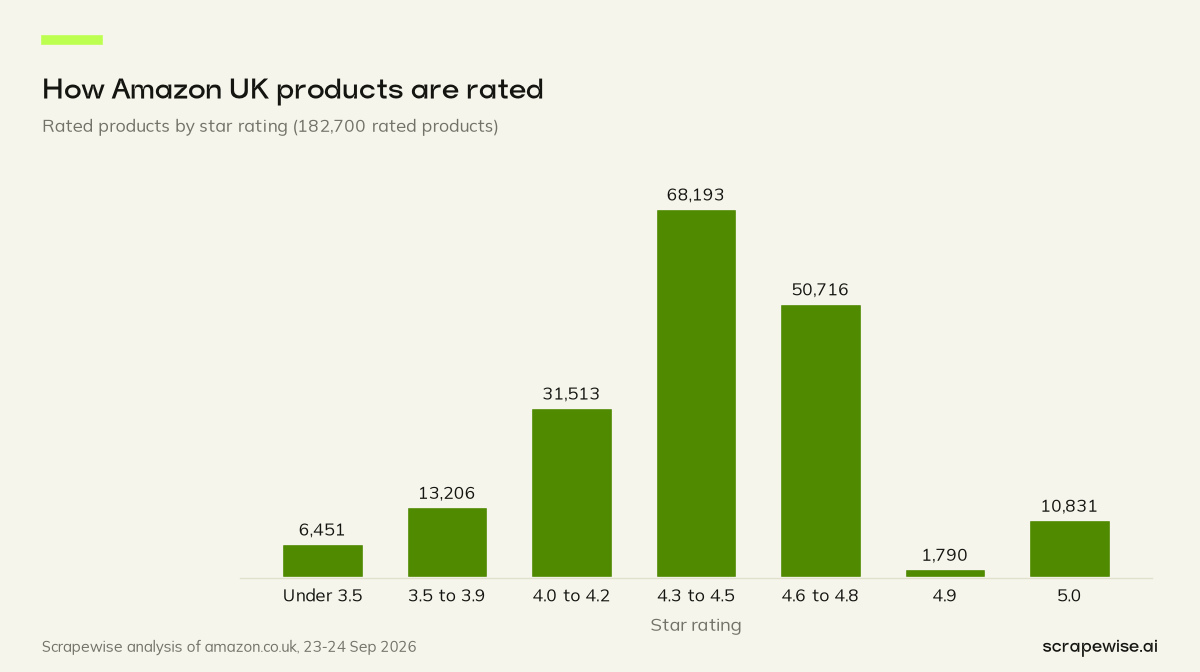 Column chart: 89% of 182,700 rated Amazon UK products score 4 stars or more, and the median rating is 4.4.