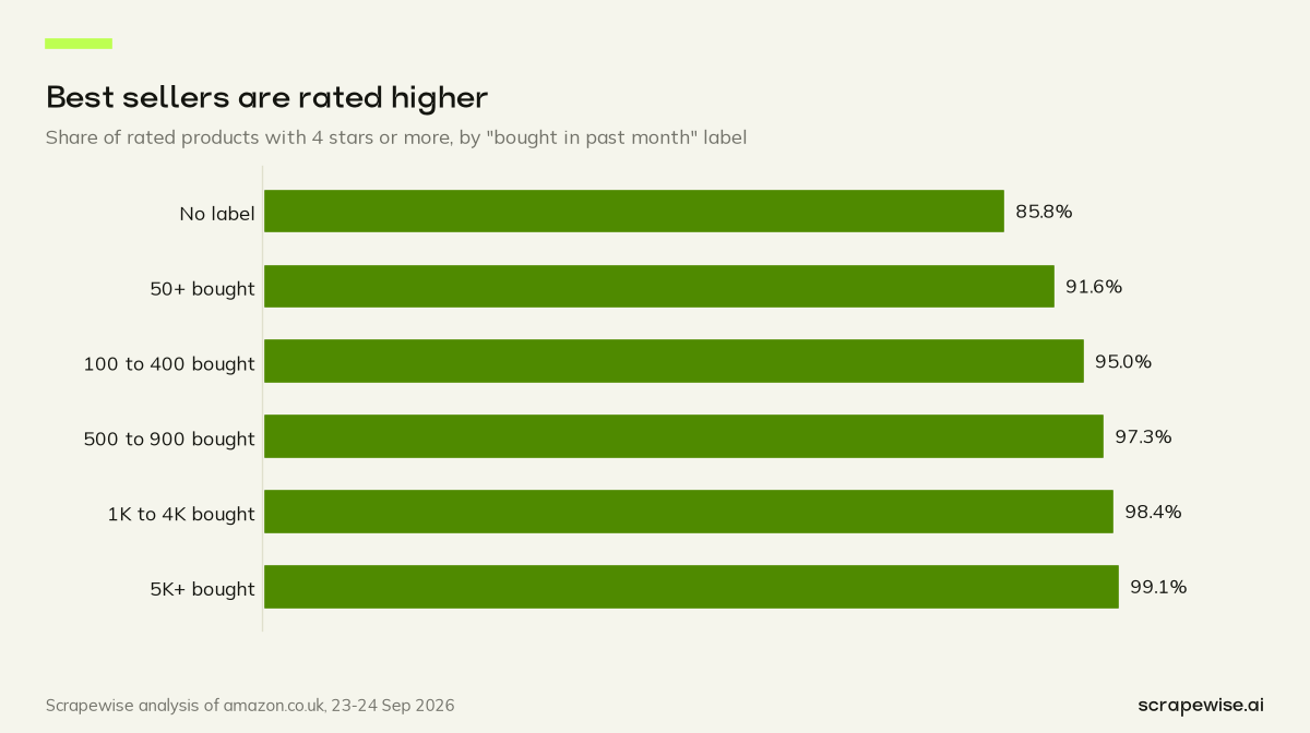 Bar chart: 99.1% of rated Amazon UK products labelled 5K+ bought in the past month score 4 stars or more, against 85.8% of rated products with no sales label.