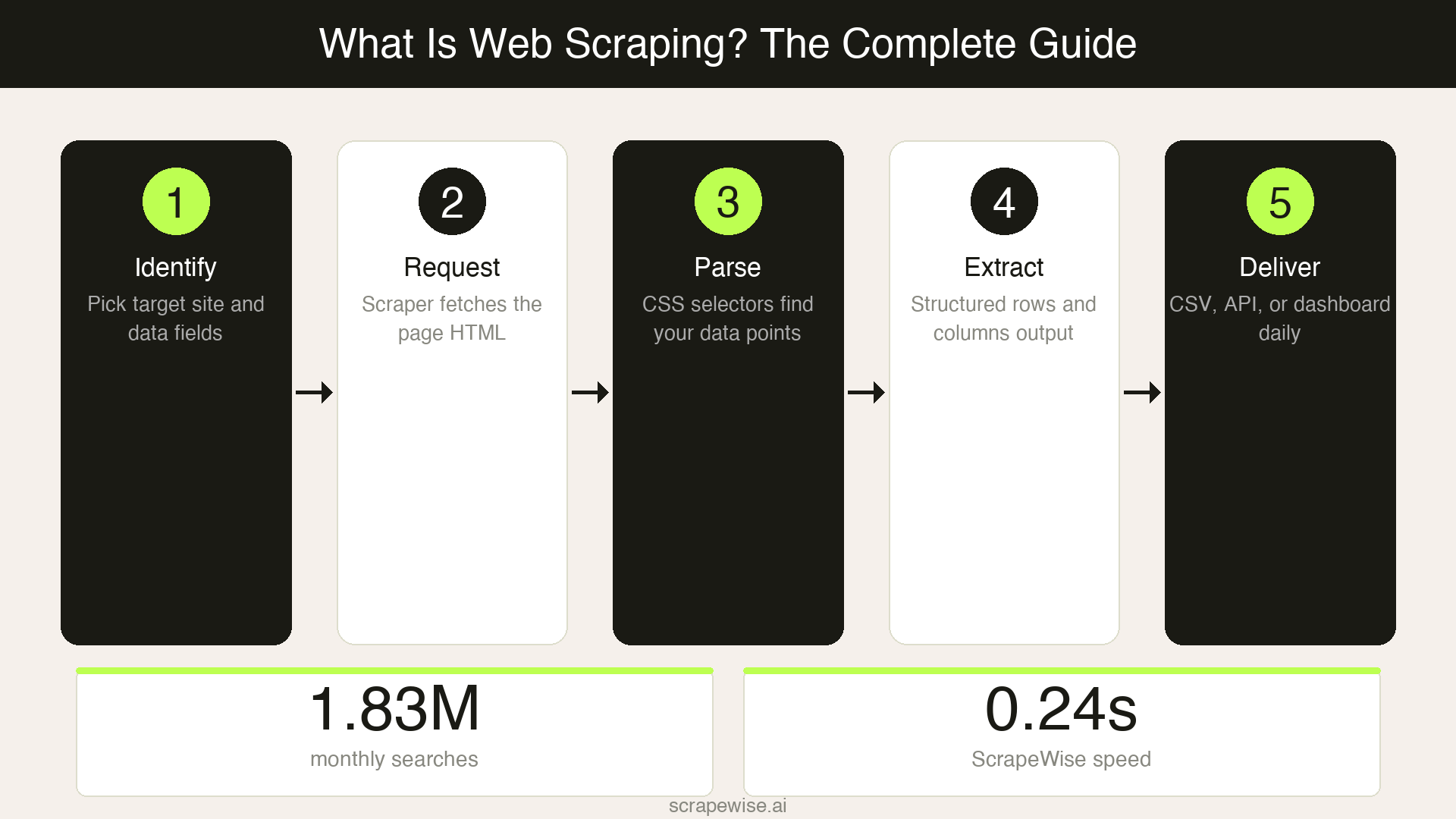 What Is Web Scraping? The Complete Guide for Business Teams (2026)
