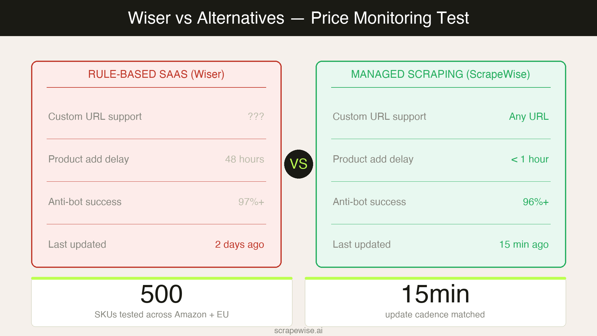 Wiser Alternative for Ecommerce Price Monitoring: 5 Tools Compared [2026]