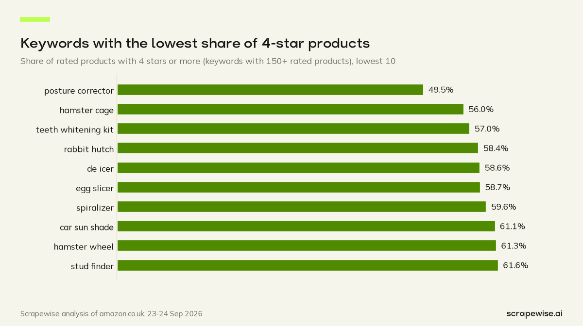 Bar chart: only 49.5% of rated posture corrector listings score 4 stars or more, the lowest among searches with a solid rated base, against 89% of all rated Amazon UK products.