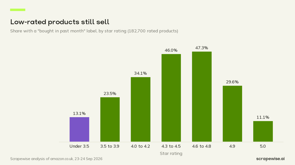 Column chart: 345 Amazon UK products rated under 3.5 stars still show a 100+ bought in past month label; 47.3% of products rated 4.6 to 4.8 show a sales label.