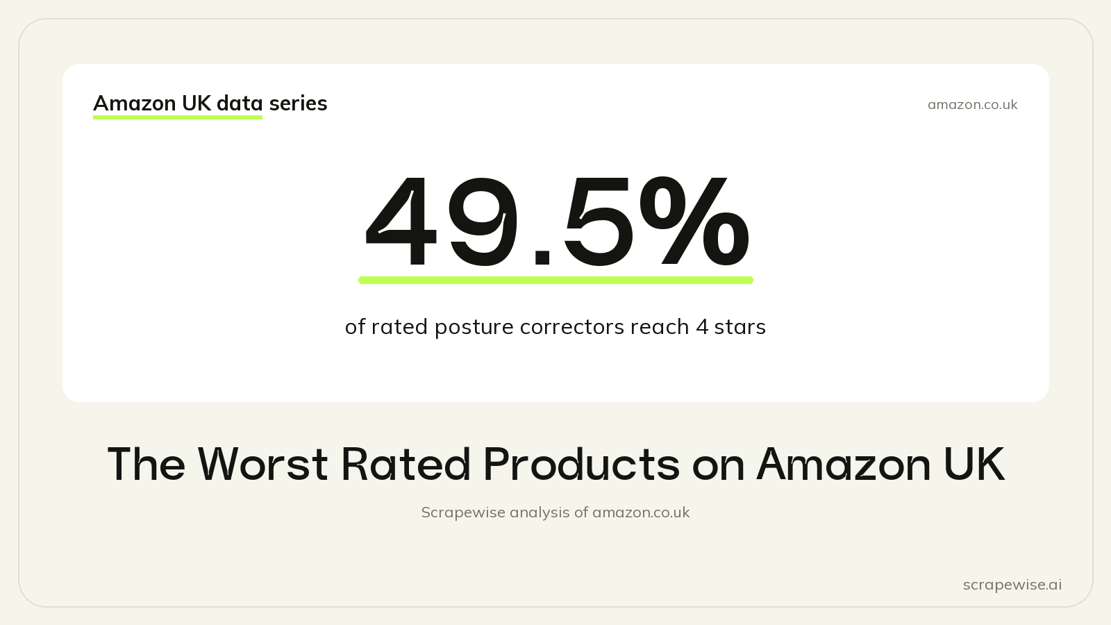 The Worst Rated Products on Amazon UK: Only 49.5% of Rated Posture Correctors Reach 4 Stars