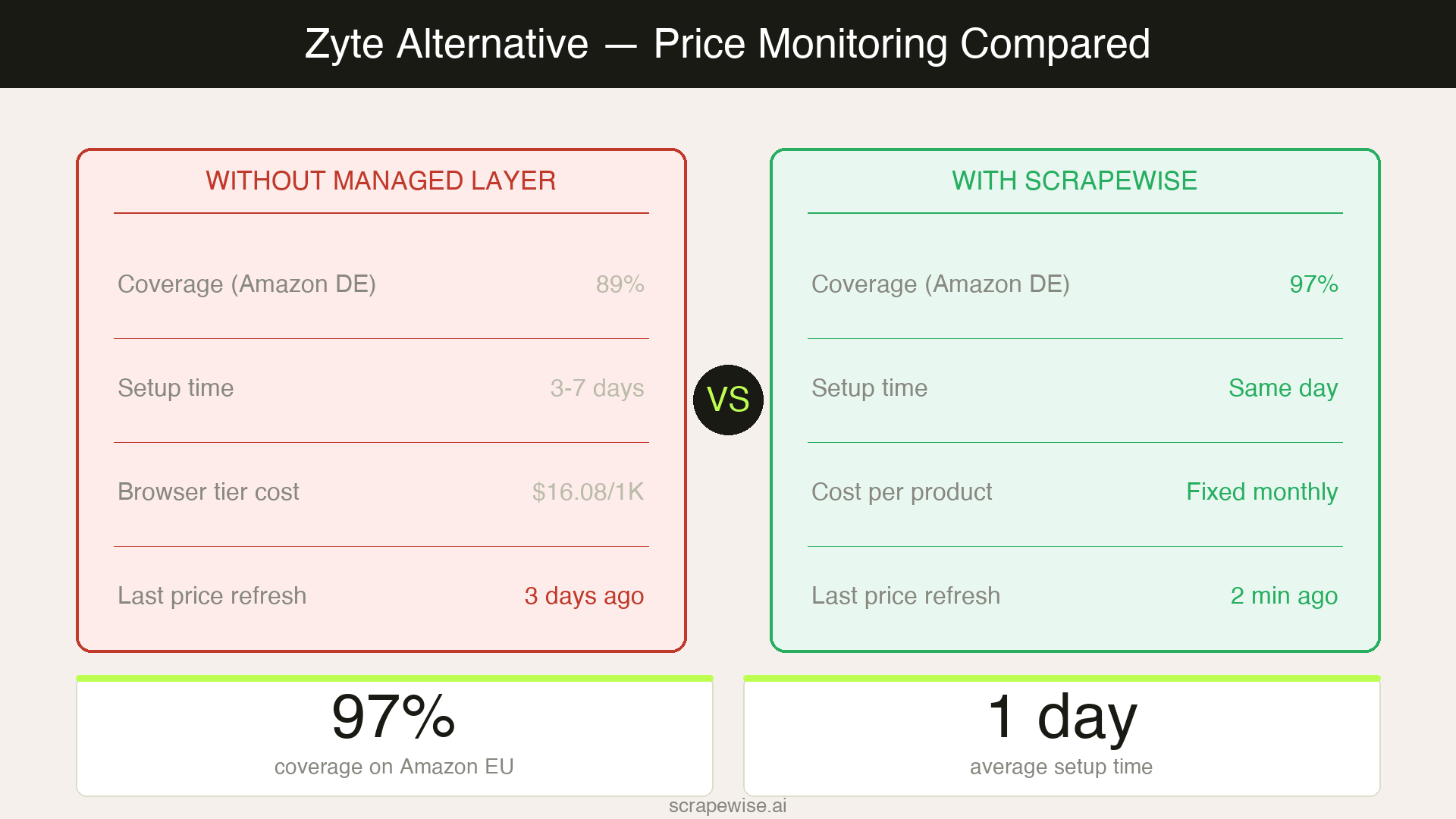 Zyte Alternative for Ecommerce Price Monitoring: 5 Tools Compared [2026]
